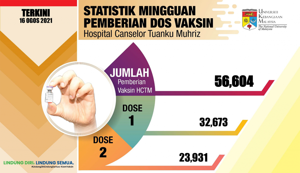 Statistik Mingguan Pemberian Dos Vaksin, HCTM